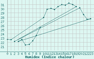 Courbe de l'humidex pour Cap Cpet (83)