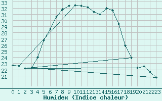 Courbe de l'humidex pour Utti Lentoportintie