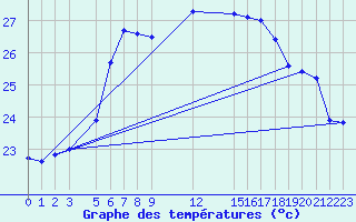 Courbe de tempratures pour Hadera Port