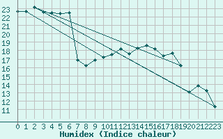 Courbe de l'humidex pour Pershore