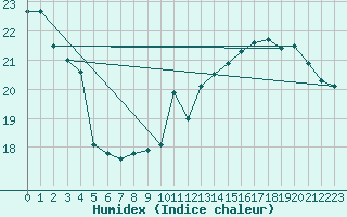 Courbe de l'humidex pour Epinal (88)