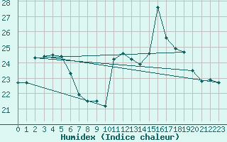 Courbe de l'humidex pour Ploeren (56)