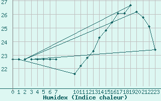 Courbe de l'humidex pour L'Huisserie (53)