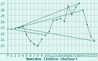 Courbe de l'humidex pour Corsept (44)