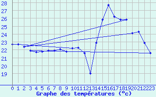 Courbe de tempratures pour Douzens (11)