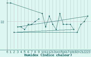 Courbe de l'humidex pour Norderney