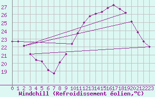 Courbe du refroidissement olien pour Thorrenc (07)