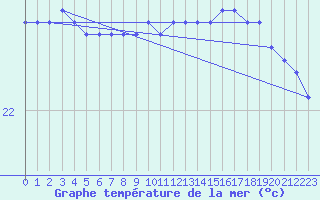 Courbe de temprature de la mer  pour la bouée 6100002