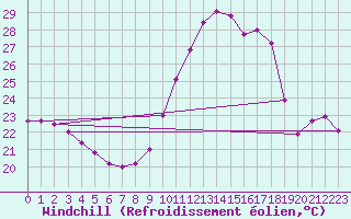 Courbe du refroidissement olien pour Malbosc (07)
