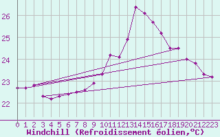 Courbe du refroidissement olien pour Montredon des Corbires (11)
