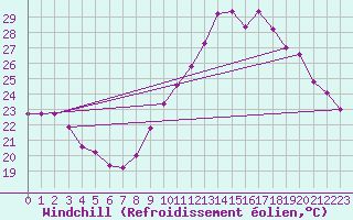 Courbe du refroidissement olien pour Bziers-Centre (34)