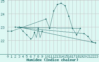 Courbe de l'humidex pour Culdrose