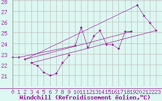 Courbe du refroidissement olien pour Cap Bar (66)