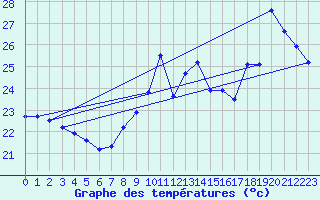 Courbe de tempratures pour Cap Bar (66)