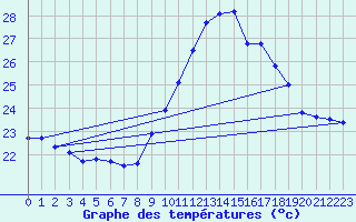 Courbe de tempratures pour Ile du Levant (83)