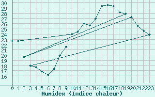 Courbe de l'humidex pour Als (30)