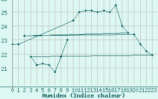 Courbe de l'humidex pour Dunkerque (59)