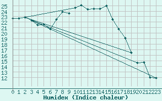 Courbe de l'humidex pour Banloc