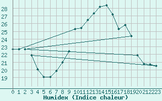 Courbe de l'humidex pour Sorcy-Bauthmont (08)