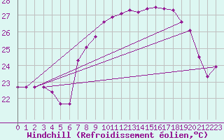 Courbe du refroidissement olien pour Cap Corse (2B)