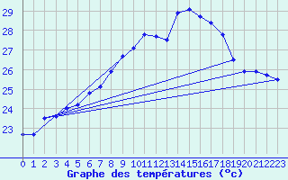 Courbe de tempratures pour Cap Corse (2B)