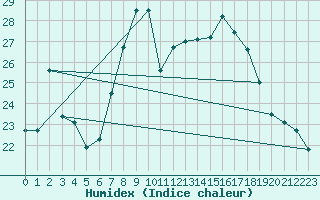 Courbe de l'humidex pour Idar-Oberstein