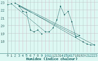 Courbe de l'humidex pour Tarbes (65)