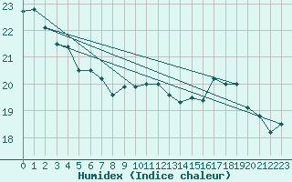 Courbe de l'humidex pour Pointe de Chassiron (17)