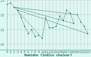 Courbe de l'humidex pour Saint-Auban (04)