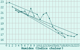 Courbe de l'humidex pour Kumlinge Kk