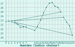 Courbe de l'humidex pour Guidel (56)