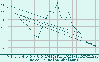 Courbe de l'humidex pour Saint-Auban (04)