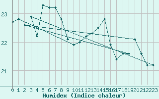 Courbe de l'humidex pour Iquique / Diego Arac