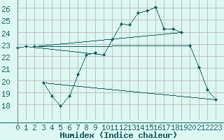 Courbe de l'humidex pour Caixas (66)