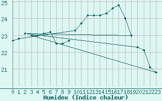 Courbe de l'humidex pour Marignane (13)