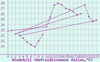 Courbe du refroidissement olien pour Montredon des Corbires (11)