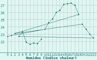 Courbe de l'humidex pour Montpellier (34)