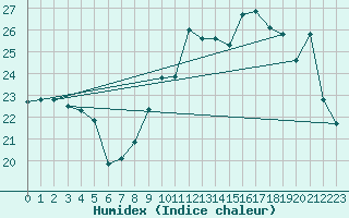 Courbe de l'humidex pour Ste (34)