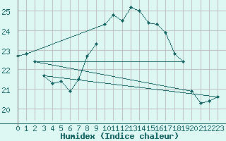 Courbe de l'humidex pour Calvi (2B)