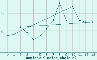 Courbe de l'humidex pour la bouée 6100001