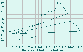 Courbe de l'humidex pour Lhospitalet (46)
