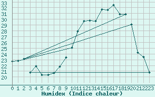 Courbe de l'humidex pour Charleville-Mzires (08)