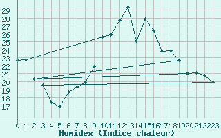 Courbe de l'humidex pour Liscombe