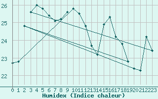 Courbe de l'humidex pour Hyres (83)