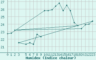 Courbe de l'humidex pour Capo Caccia