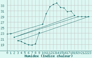 Courbe de l'humidex pour Biscarrosse (40)