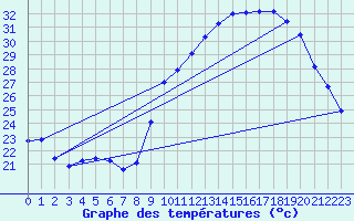 Courbe de tempratures pour Puissalicon (34)