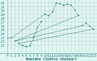 Courbe de l'humidex pour Ayamonte