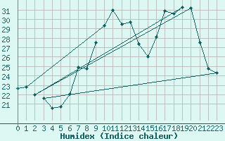 Courbe de l'humidex pour Nmes - Courbessac (30)