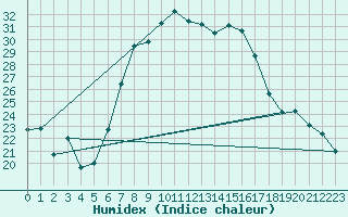 Courbe de l'humidex pour Parsberg/Oberpfalz-E